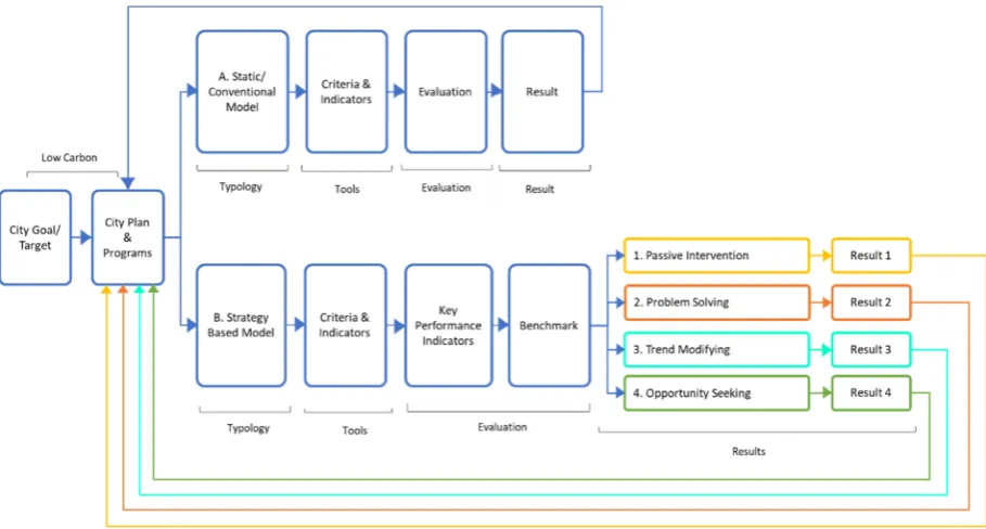 Figure 1 Strategy-based modelling framework. 