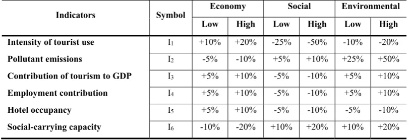 Table 2 Effect of key performance indicators in economy, social and environmental sectors.