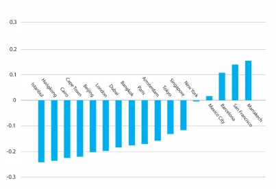 Figure 3 The result of static model of low carbon city. 