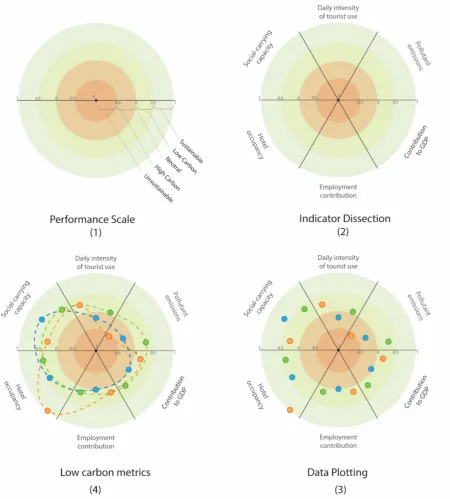 Figure 5. Low carbon metrics for touristic cities. 