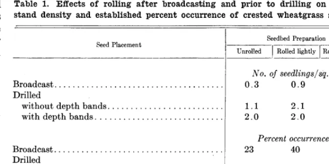 Table 1. Effects stand density of rolling after broadcasting and prior to drilling on seedling and established percent occurrence of crested wheatgrass seedings