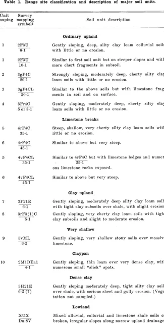 Table 1. Range site classification and description of major soil units. 