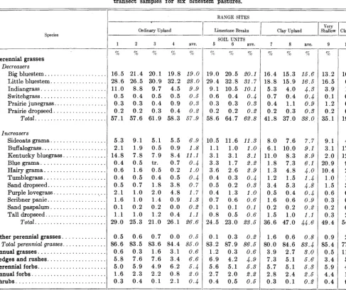 Table 2. Special composition as percent of total plant population by soil units and range sites