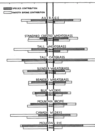 FIGURE 2. Comparative yields of grasses dominant to smooth brome in 1946 that have been largely replaced by brome