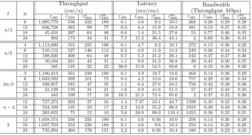Figure 9: Encryption performance metrics for 10 second trials of 32 bytes messages in the LAN settingencryptions concurrently (single thread per party)