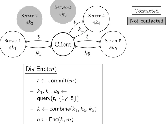 Figure 1: The ﬂow of our distributed encryption protocol for1, 4 and 5 to encrypt a messageseparate from the servers for simplicity