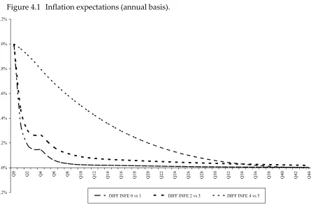 Figure 4.1 Inflation expectations (annual basis). 