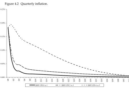 Figure 4.2 Quarterly inflation. 