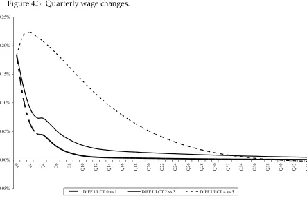 Figure 4.3 Quarterly wage changes. 