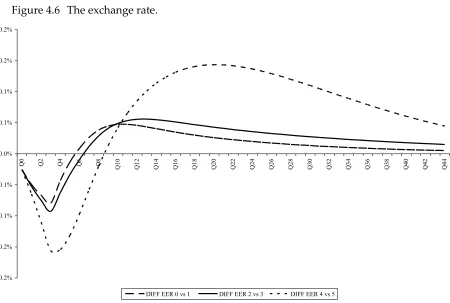Figure 4.6 The exchange rate. 