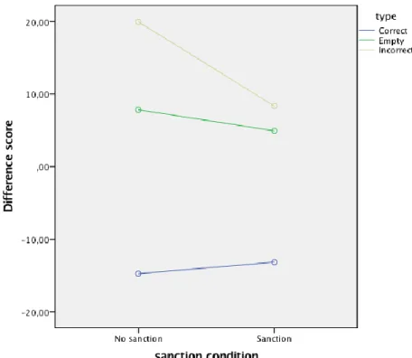 Figure 1 Type of trial and sanction condition 