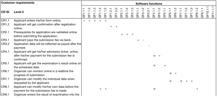 Table 4. Relationships between the customer requirements and the software functions (excerpt)