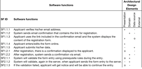 Table 5. Deployment of the software functions to the architectural design elements