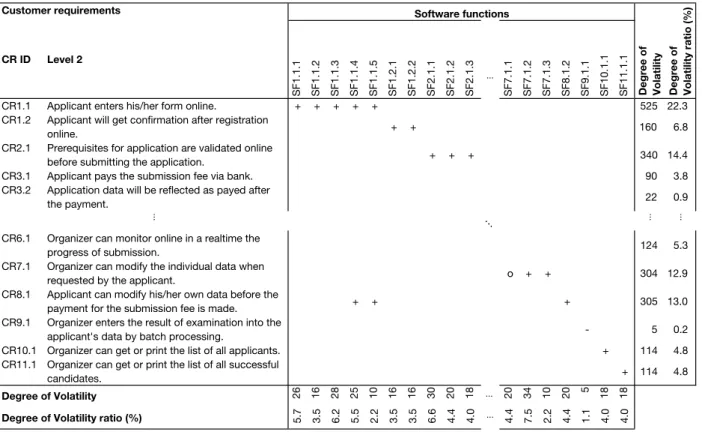 Table 7. Calculation of the degree of volatility of the customer requirements from the degree of volatility of the software functions (excerpt)
