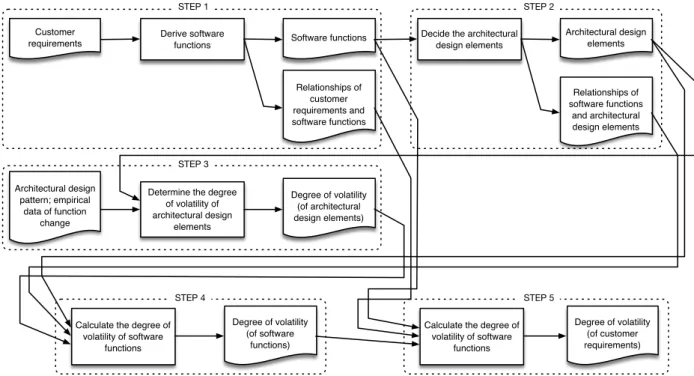 Figure 1 shows the flow diagram of the proposed method, and Figure 2 shows an illustration of the deployment tables, which are used in QFD, and the calculation of the value of the degree of volatility as the product of the proposed method
