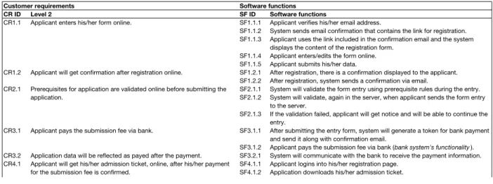 Table 3. Deployment of the software functions from the customer requirements (excerpt)