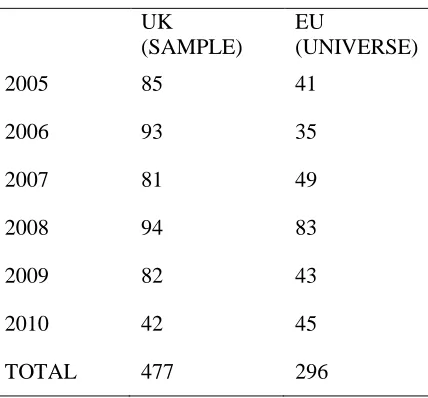 Table 1. Number of IAs coded for the UK and the EU, by year