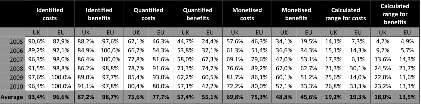Table 2. Percentage of IAs that identify, quantify, monetise costs and benefits of regulation over years; use of intervals for the estimation of costs and benefits, byyear