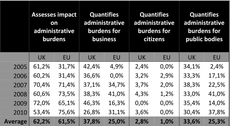 Table 4. Percentage of IAs reporting on administrative burdens