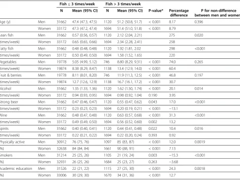 Table 1 Lifestyle characteristics for the population in the Västerbotten Intervention Program, by fish consumptionlevel