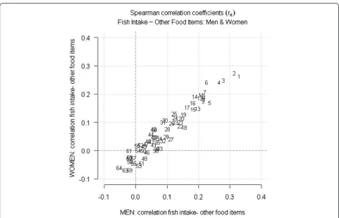 Figure 2 Gender-specific correlations between consumption of fish and other foods according to the northern Sweden food frequencyquestionnaire