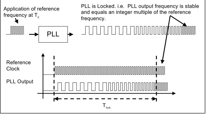 Figure 9 Graphical representation of a typical frequency lock test sequence