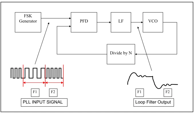 Figure 10 Basic equipment setup for PLL step response test 