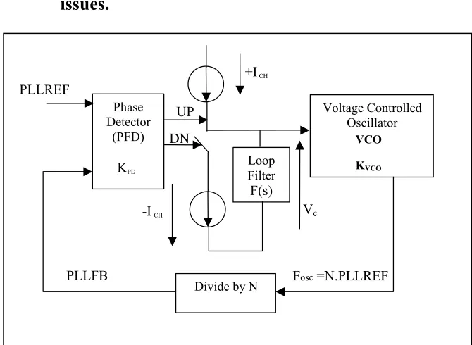 Figure 1  Block diagram of typical CP-PLL configuration 