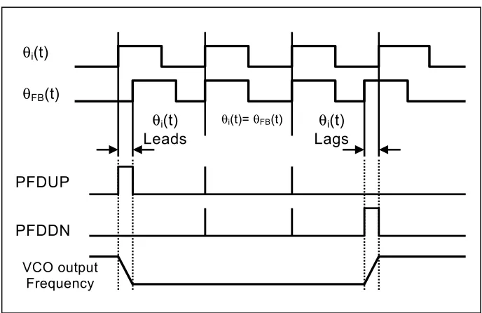 Figure 3  Operation of PFD and associated increase in VCO output frequency  