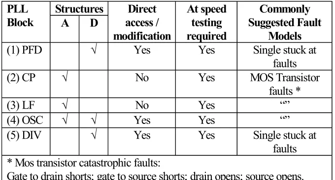 Table 1 Common examples of test accessibility. 