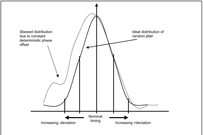 Figure 6  Ideal and non-ideal jitter probability density curves 