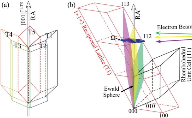Fig. 1(a) A structural model of a ﬁve-fold cyclic twinned boron carbide nanowire. (b) The orientation relationship between the rhombohedral unit cell in one of theﬁve components of the cyclic twinned nanowire (shown in black) and the corresponding reciproc