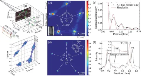 Fig. 2(a) 3D reconstruction of the dithetwinned nanowire whose orientation is shown at the lower left corner