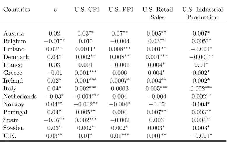 Table 8: The Eﬀects of Macroeconomic Announcements on Spillover Coeﬃcients