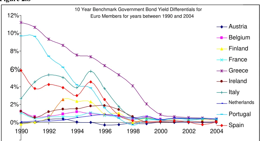 Figure 2.b             10 Year Benchmark Government Bond Yield Differentials for 