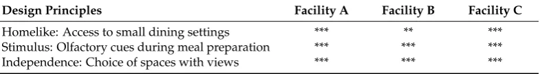 Table 2. Comparison of the general layout.