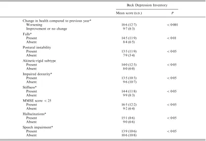 Table 1.Factors associated with signiﬁcantly increased depression scores