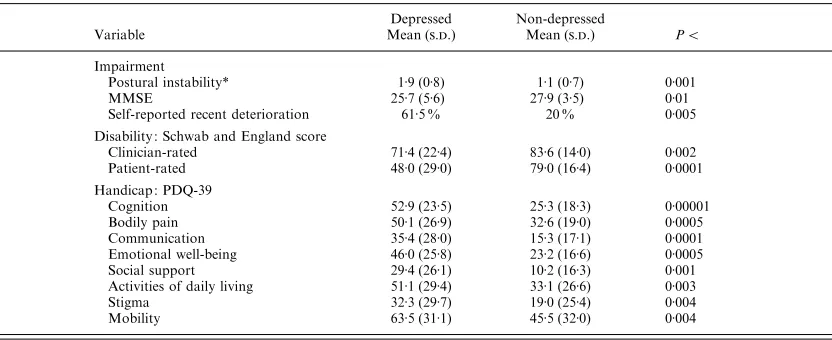 Table 2.Comparison of the depressed (BDI � 17) and non-depressed patients on measures ofimpairment, disability and handicap (standard deviations are in parentheses)