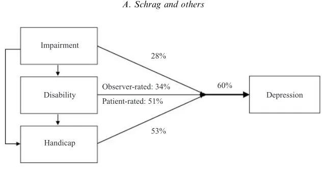 Fig. 1). A strong association of depression with