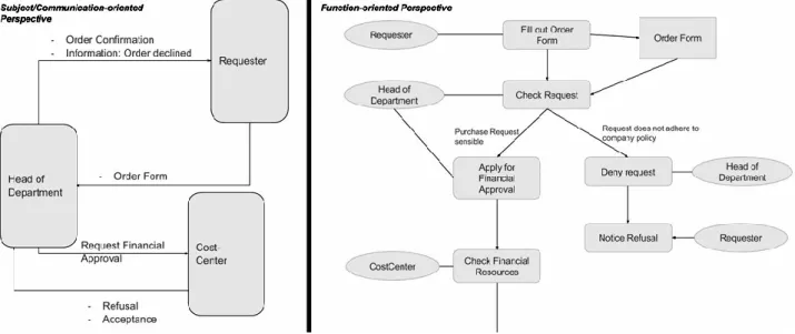 Figure 1. One process – two perspectives: function and interaction flow 
