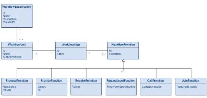 Figure 2. Constructs defined in the UeberFlow meta-model 