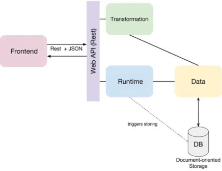 Figure 4. UeberFlow implementation components 