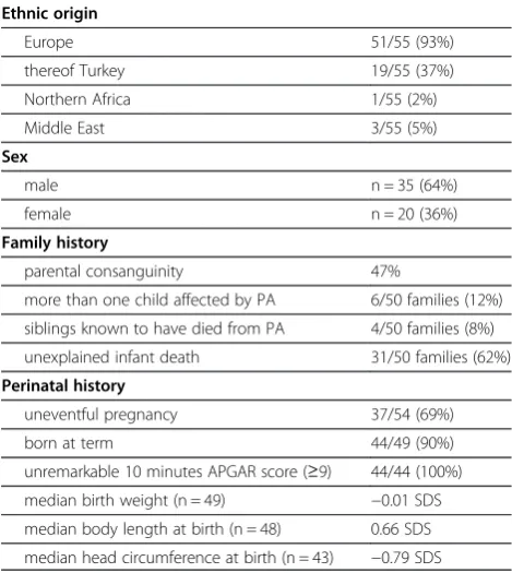 Table 1 Sociodemographic data and details of family andperinatal history of 55 study patients