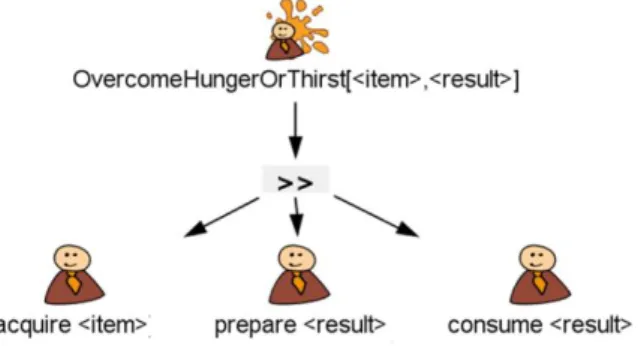 Figure 2. Generic component to overcome hunger or thirst 