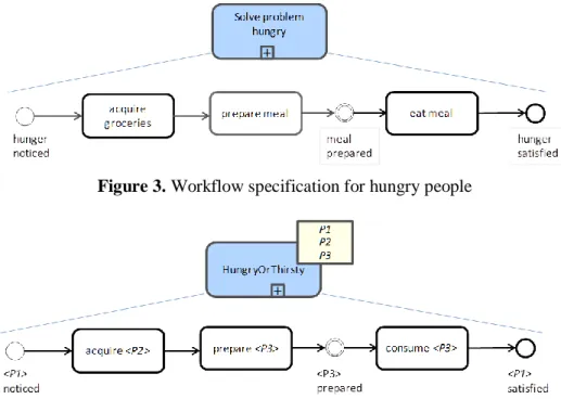 Figure 4. Generic workflow component for supporting hungry or thirsty people 