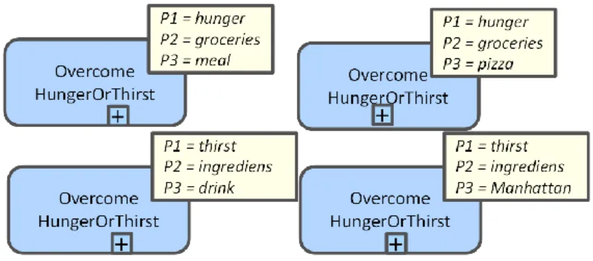 Figure 5. Instances of generic components 