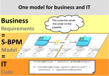 Figure 6. S-BPM approach (from https://www.metasonic.de/en/s-bpm) 