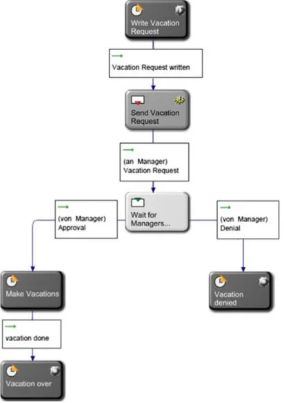 Figure 9. Example specification of the behavior of subject Employee (from [18]) 