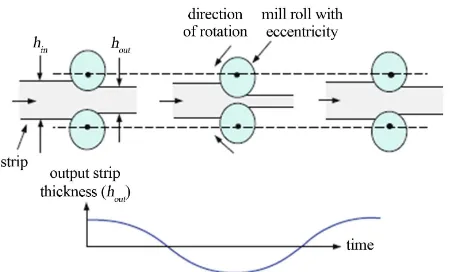 Figure 3. Effects of roll eccentricity on output strip thick- ness.  