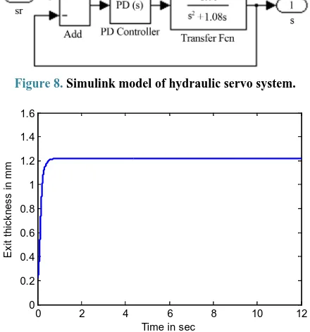 Figure 8. Simulink model of hydraulic servo system. 